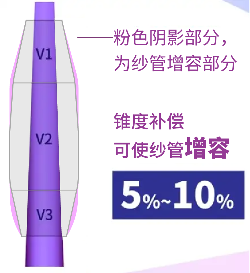 汇川全电细纱机方案：一键改纺，5h变5min！让您的纺纱订单年赚20%+