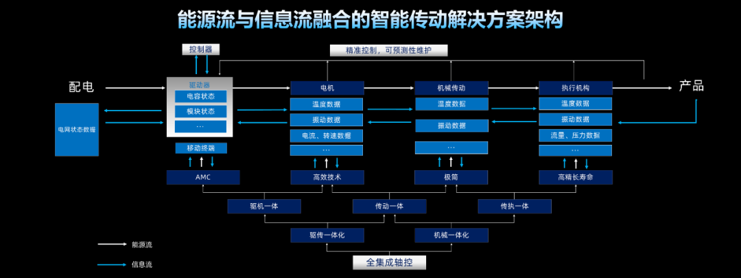 汇川四大架构重磅发布：重构智能制造底层逻辑，定义工控下一个十年