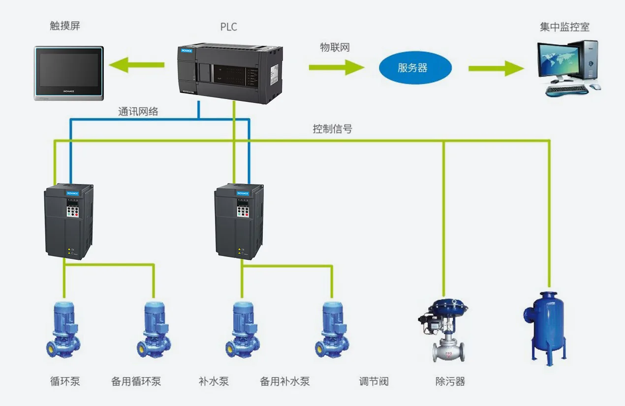 换热机组智能控制方案 系统架构示意