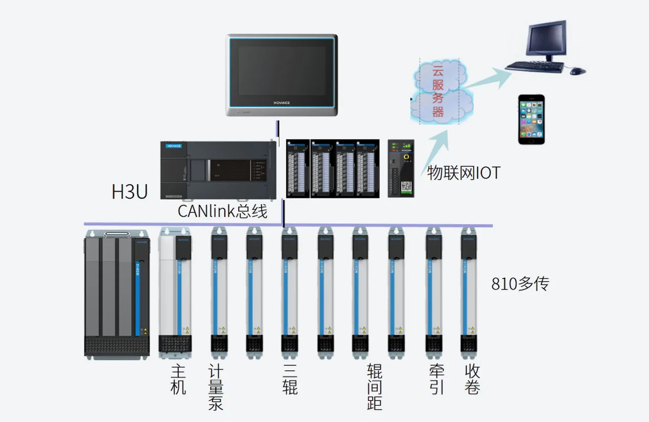 片板材整线方案 系统架构示意