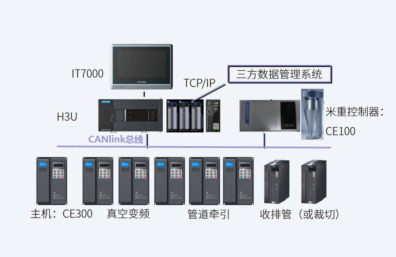 管材整线方案 系统架构示意