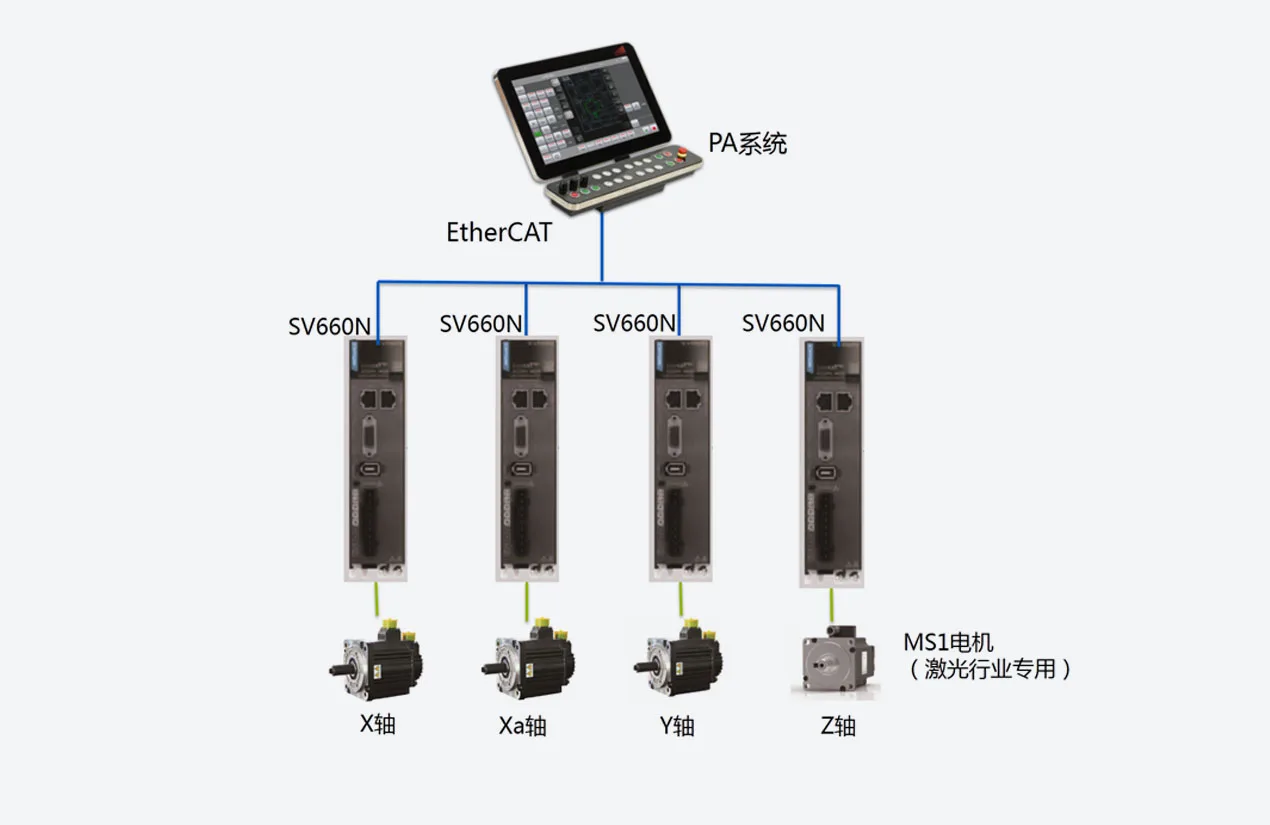 激光切割标准方案 系统架构示意