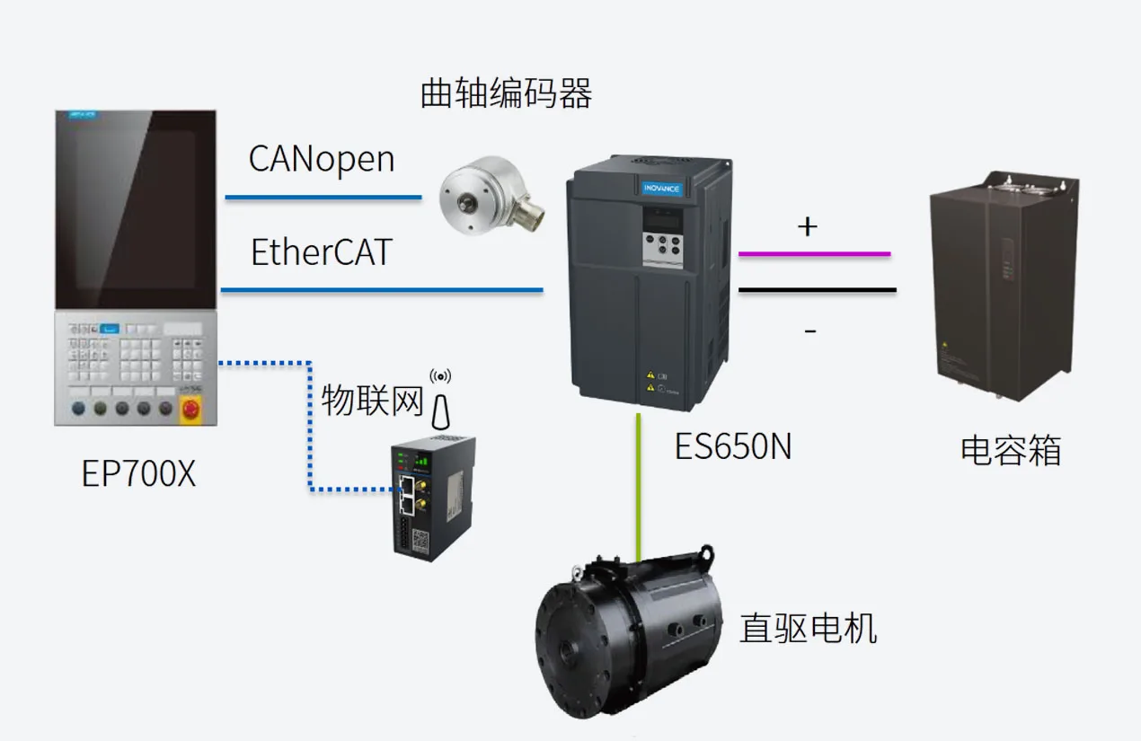 伺服冲标准方案 系统架构示意