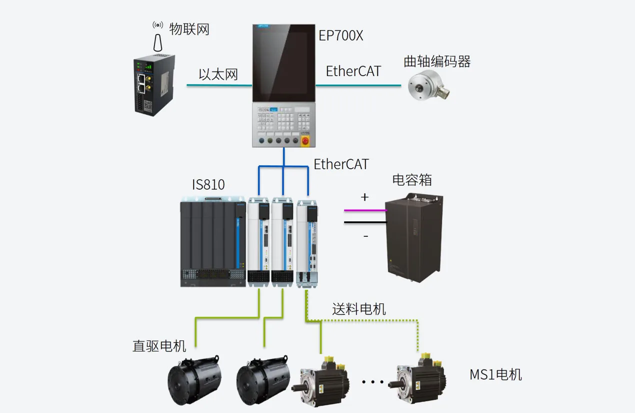 伺服冲高端方案 系统架构示意