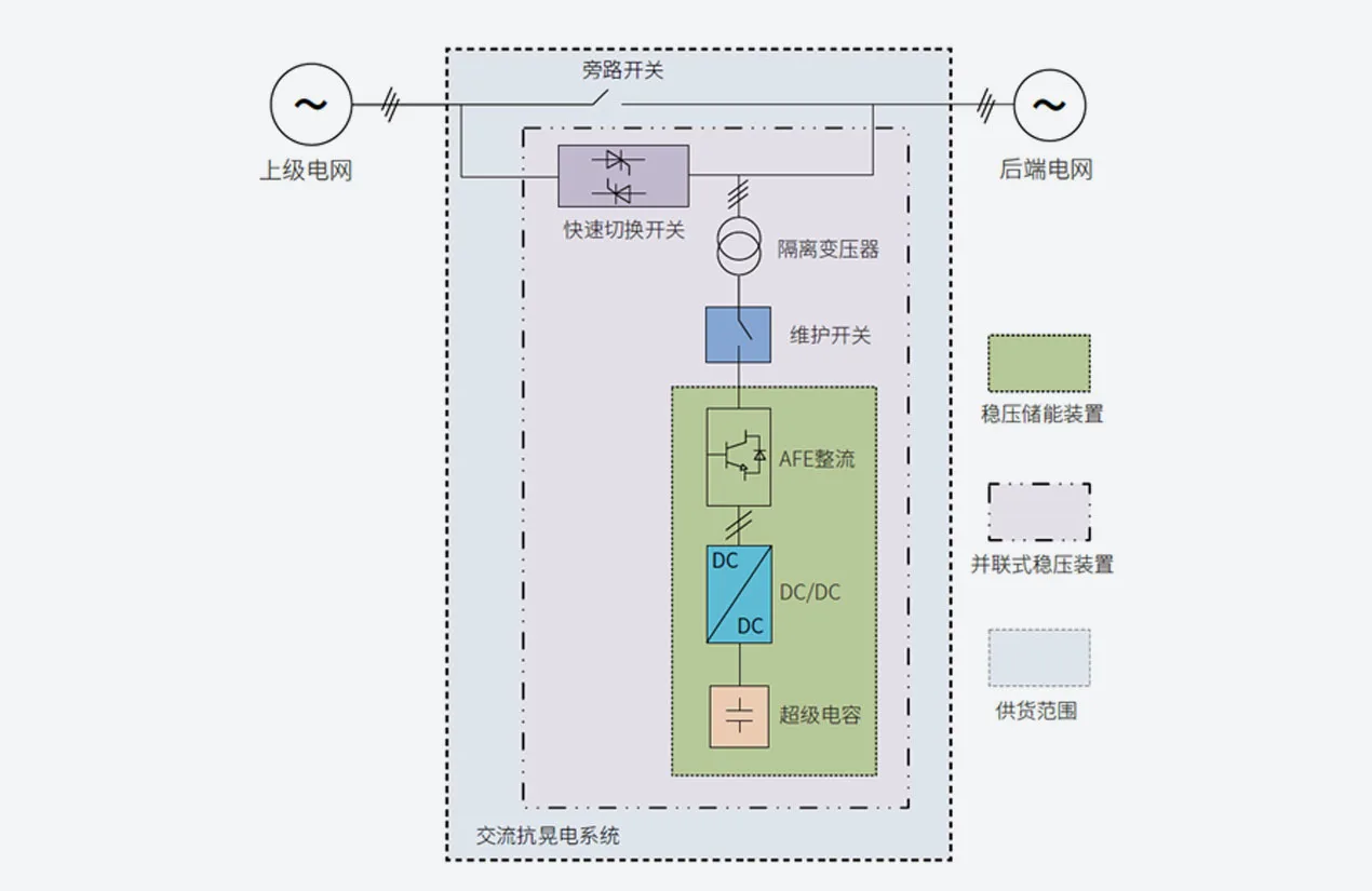 用户侧储能-电网瞬态异常补偿方案 系统架构示意