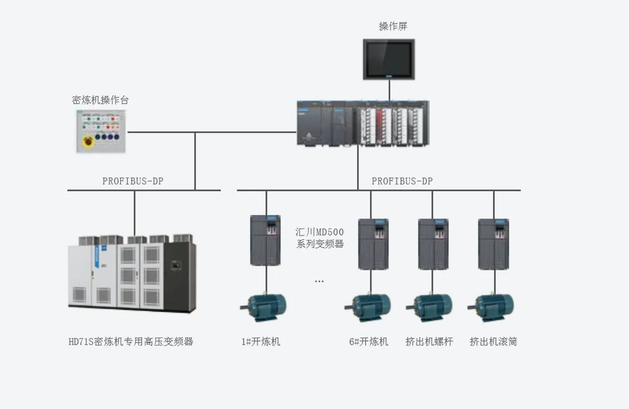 一次法炼胶电气控制系统解决方案 系统架构示意