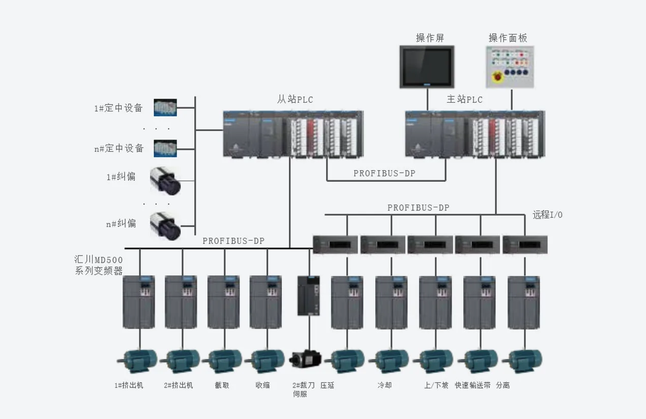 胎侧、胎面压出线整体解决方案 系统架构示意