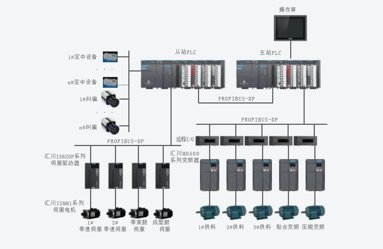 成型机整体解决方案 系统架构示意