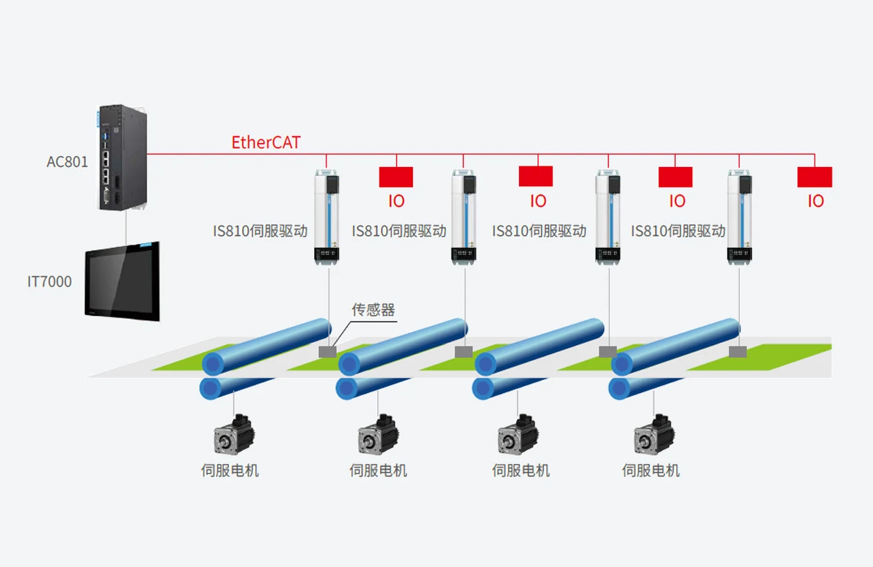 电子轴凹版印刷机 系统架构示意