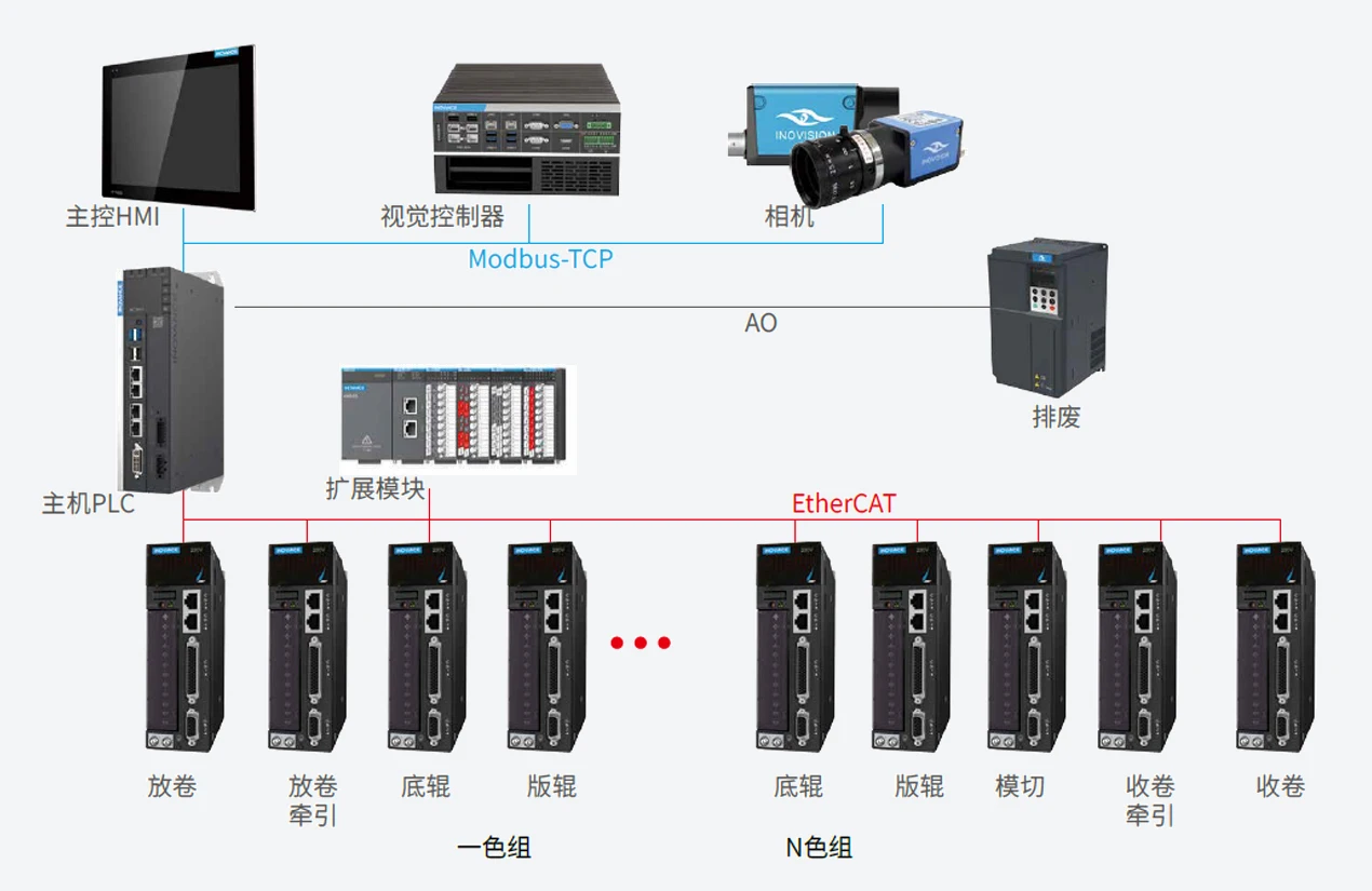 窄幅卧式柔印机 系统架构示意