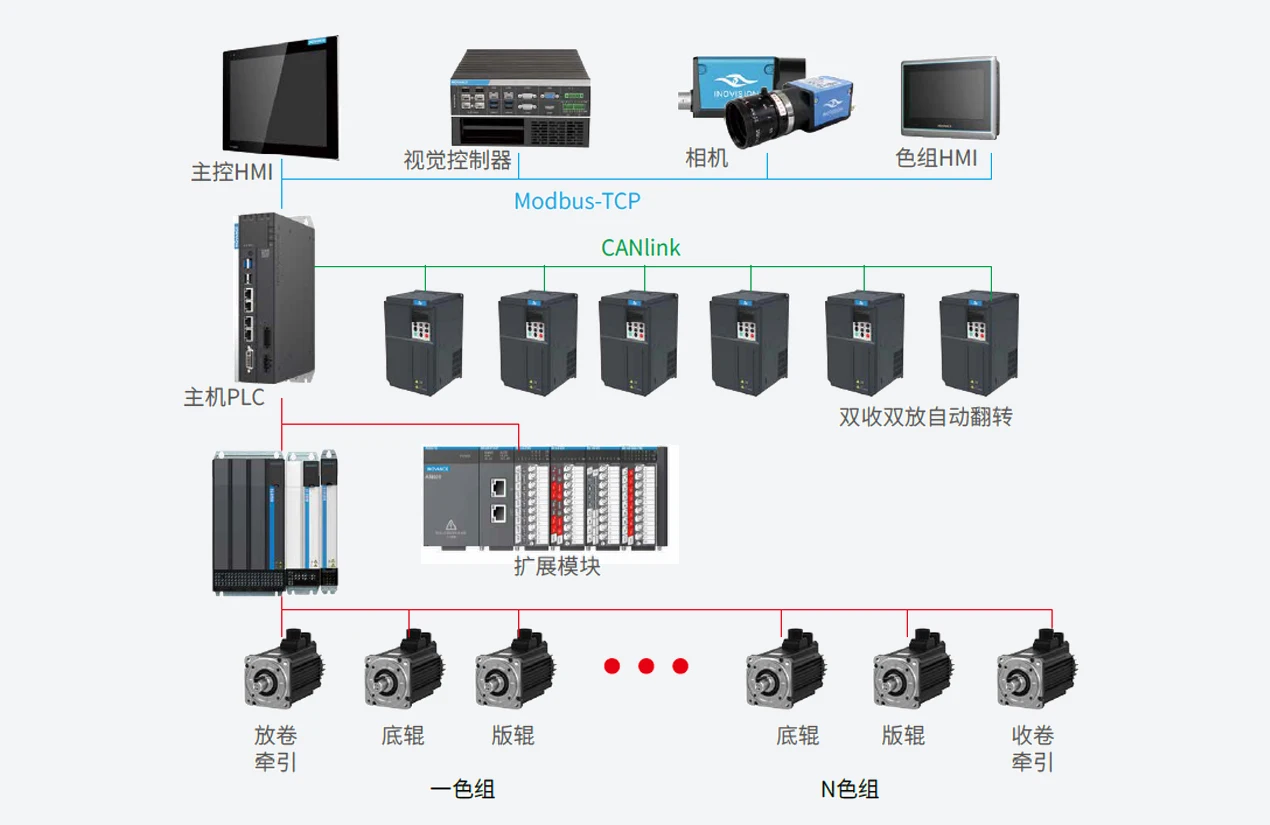 机组式宽幅柔印机 系统架构示意