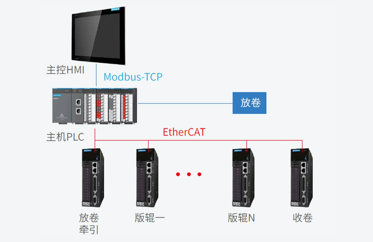 层叠式全伺服柔印机 系统架构示意