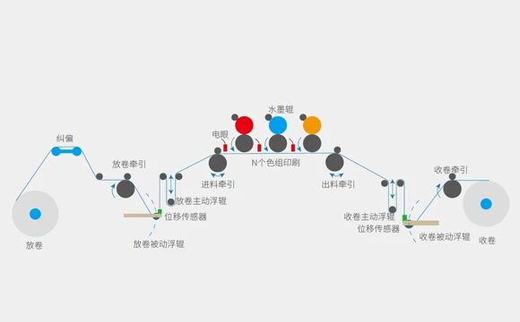 间歇式PS 版胶印机