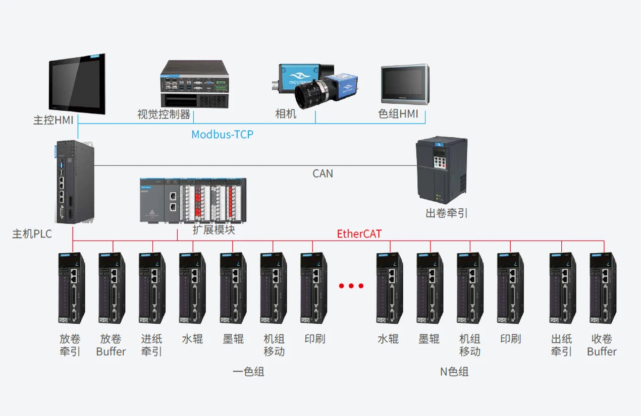 间歇式PS 版胶印机 系统架构示意
