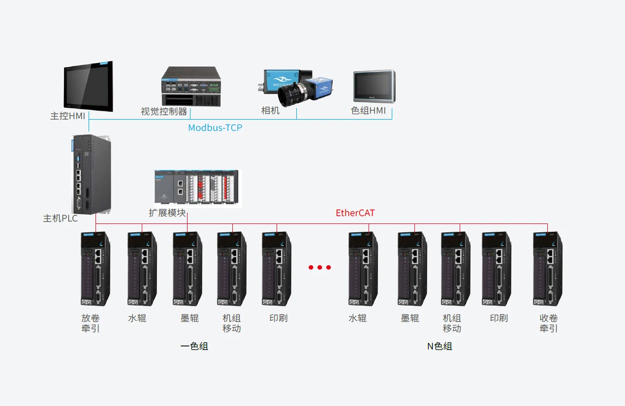 全轮转胶印机 系统架构示意