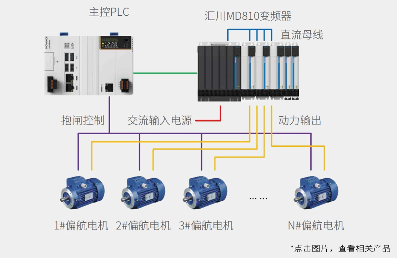 MD810智能偏航（偏航系统） 系统架构示意