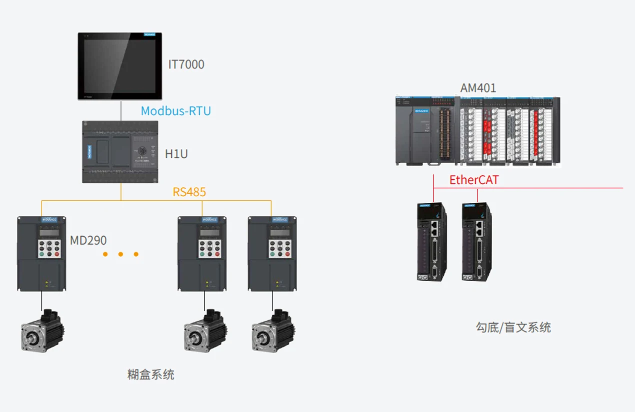 糊盒机 系统架构示意