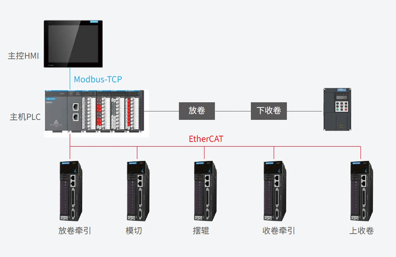 间歇式模切机 系统架构示意