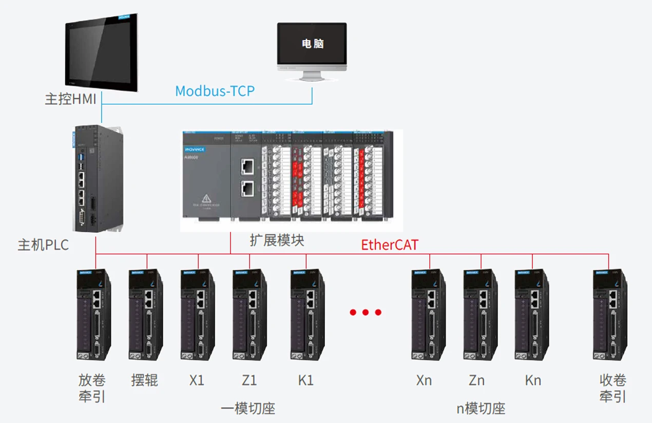 数码模切机 系统架构示意