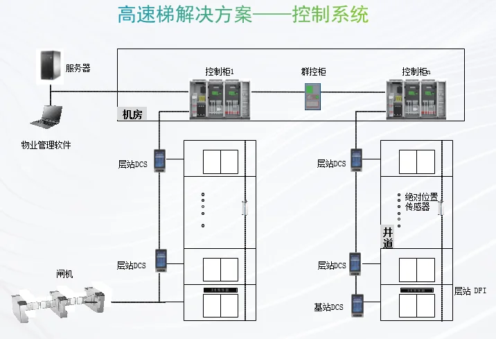 高速梯系统方案 系统架构示意