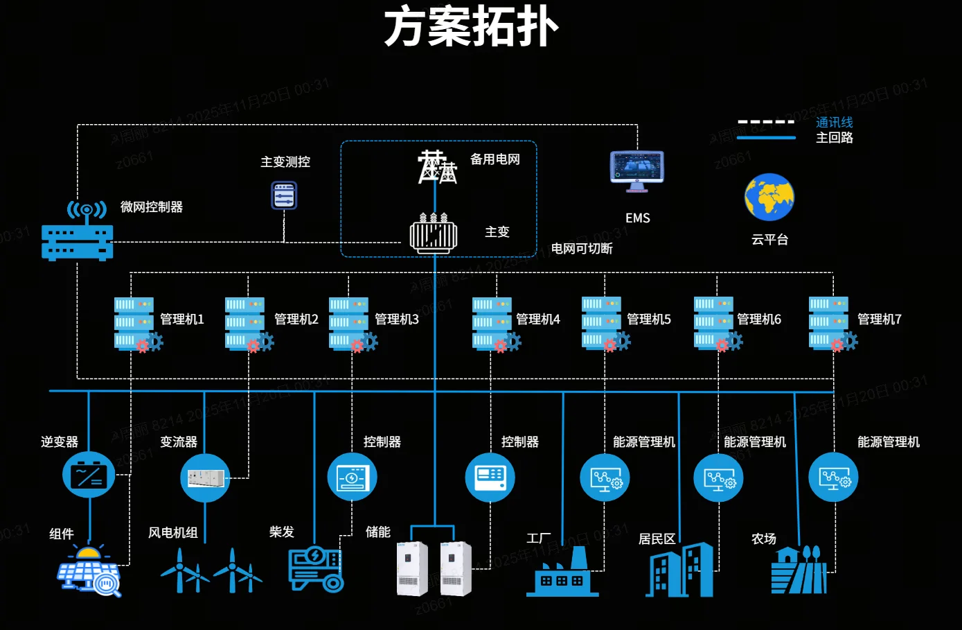 风光储柴微电网解决方案 系统架构示意