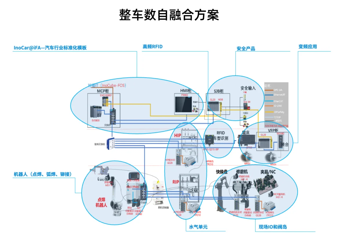 数自融合汽车产线（整车）方案 系统架构示意