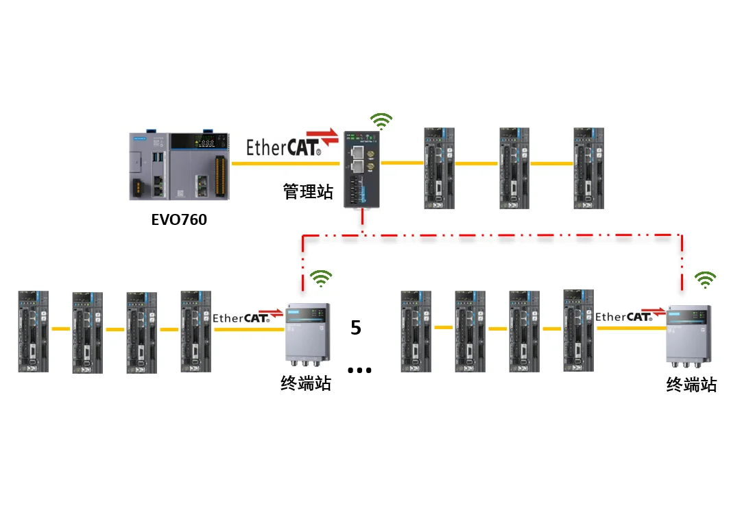 INO AIR 工业无线产品及解决方案 系统架构示意