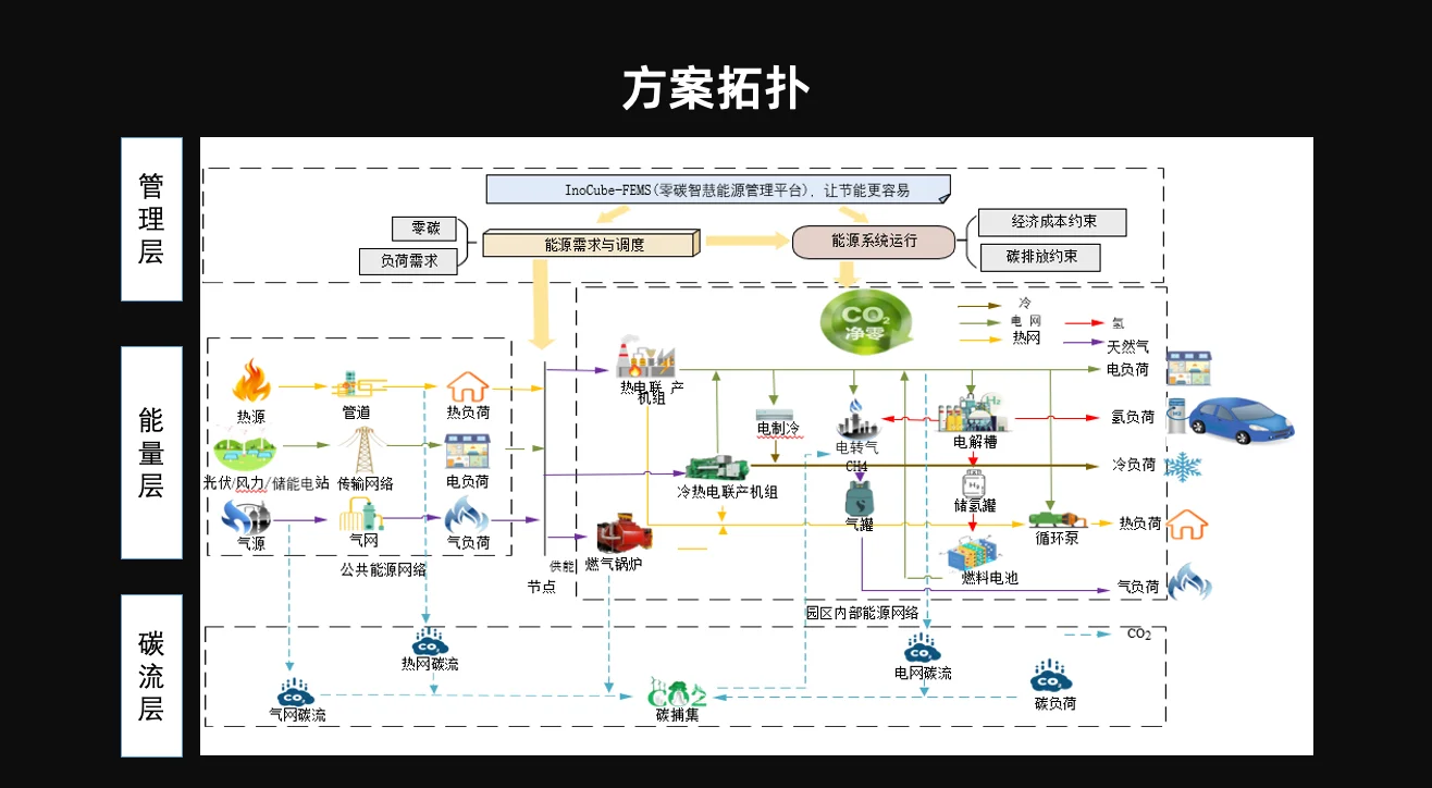 综合能源管理解决方案 系统架构示意