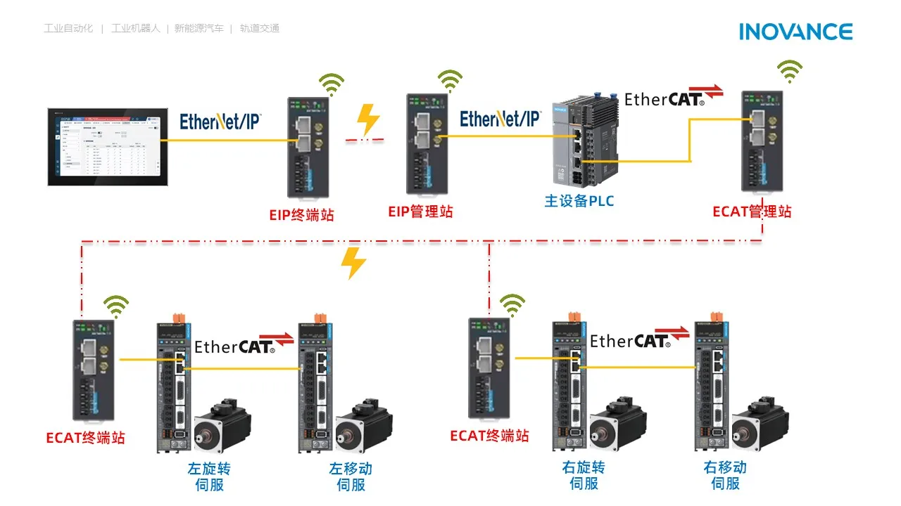 无线高精度同步运动控制演示平台 系统架构示意