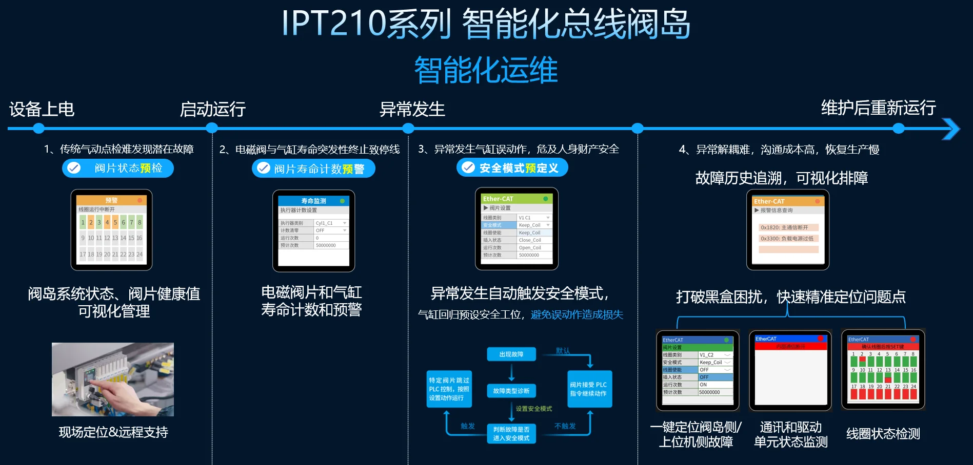 IPT210系列智能化总线阀岛-预测性维护 系统架构示意