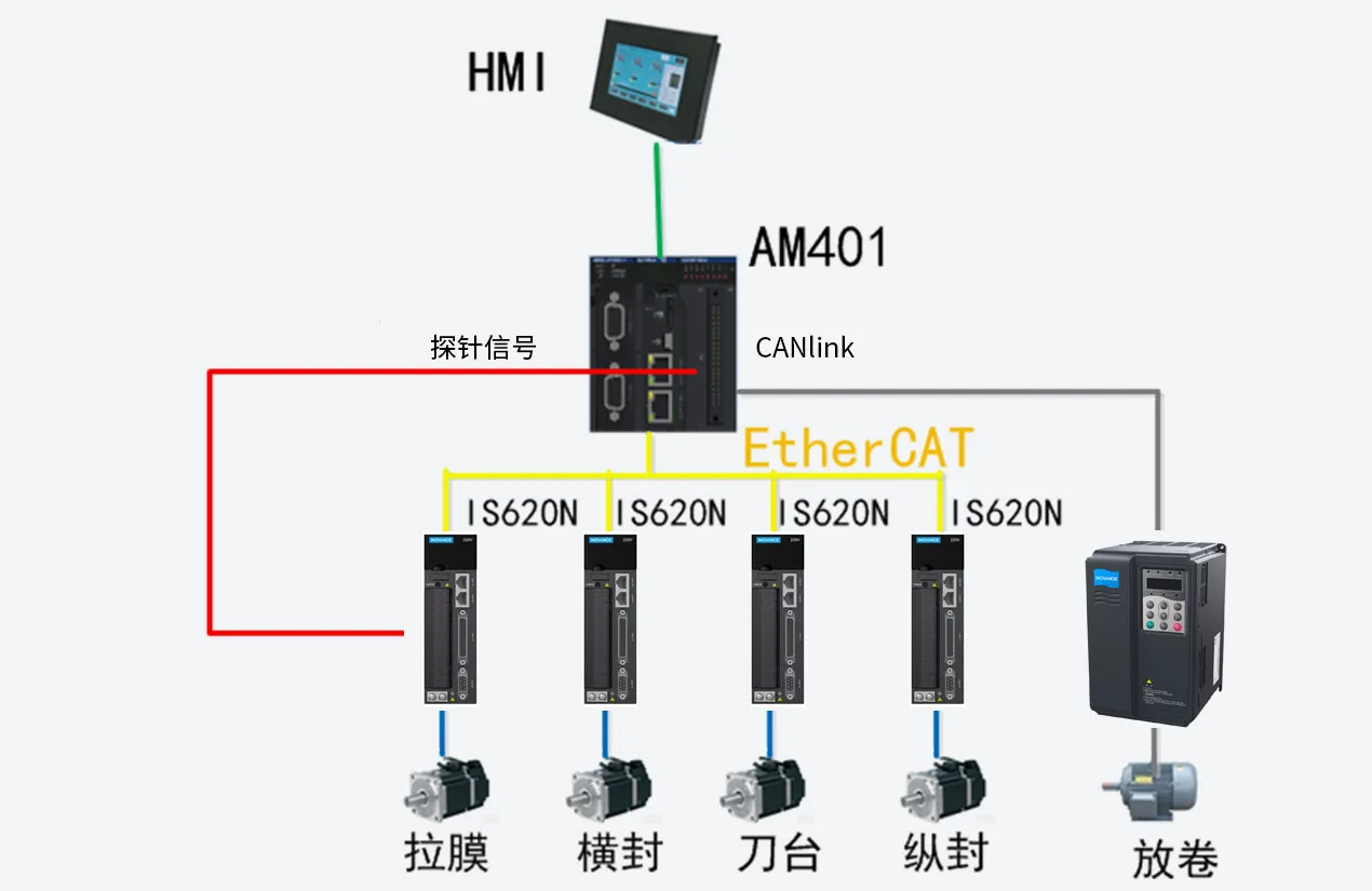 高速立包机 系统架构示意