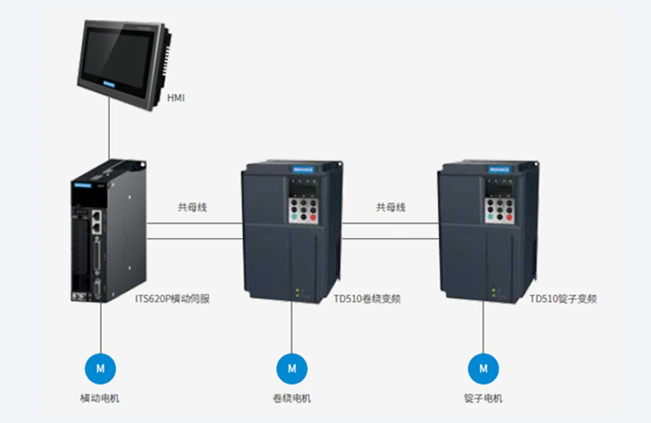 倍捻机系统解决方案 系统架构示意