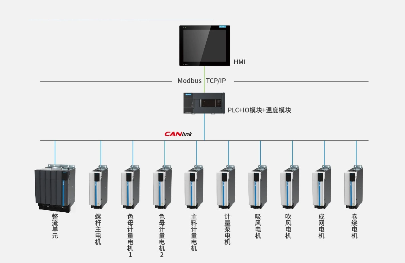 熔喷线系统解决方案 系统架构示意