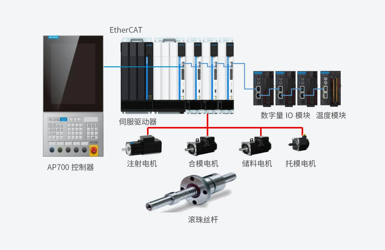 全电动注塑机整体解决方案 系统架构示意