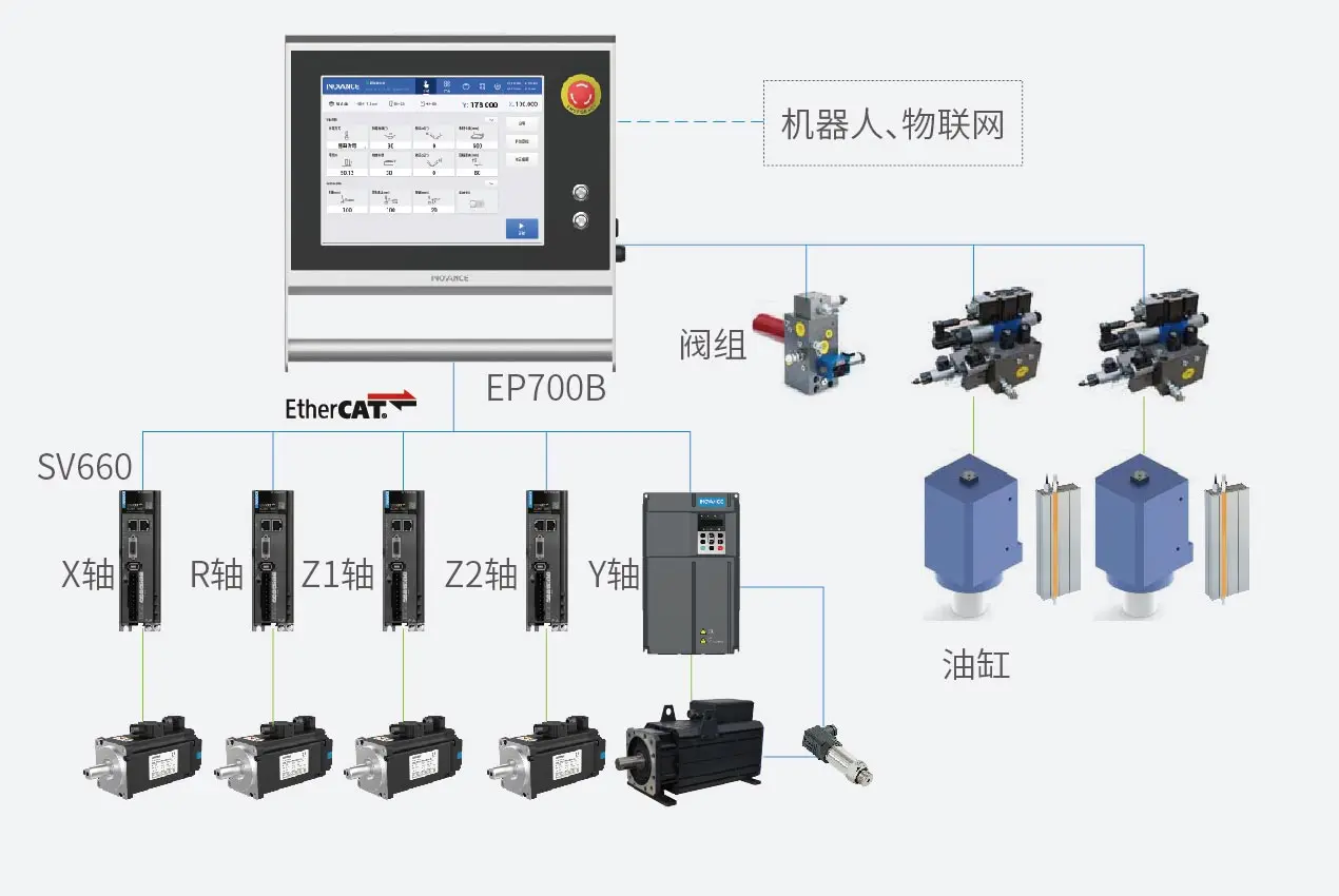 折弯机阀控解决方案 系统架构示意