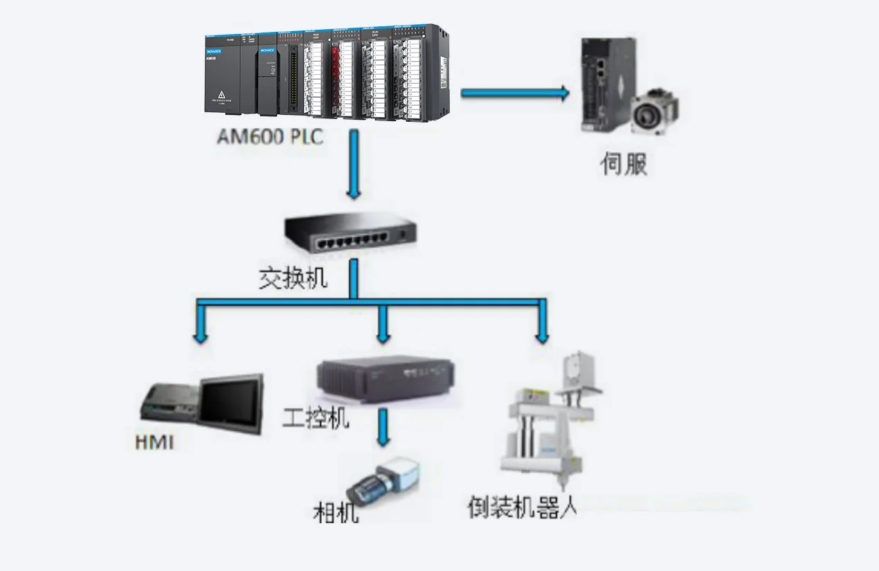 电芯包胶机方案 系统架构示意