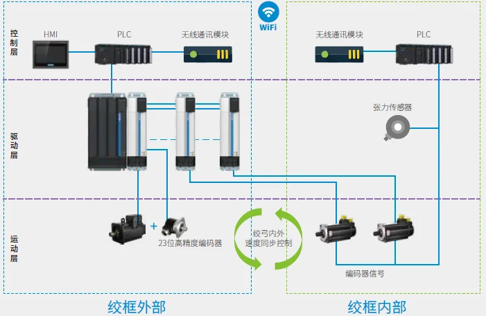 全伺服高速束线机方案 系统架构示意