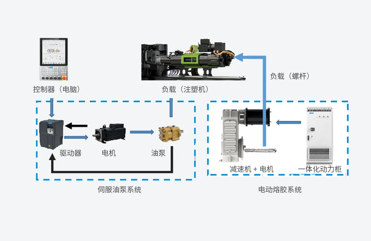 注塑机伺服同步熔胶系统方案 系统架构示意