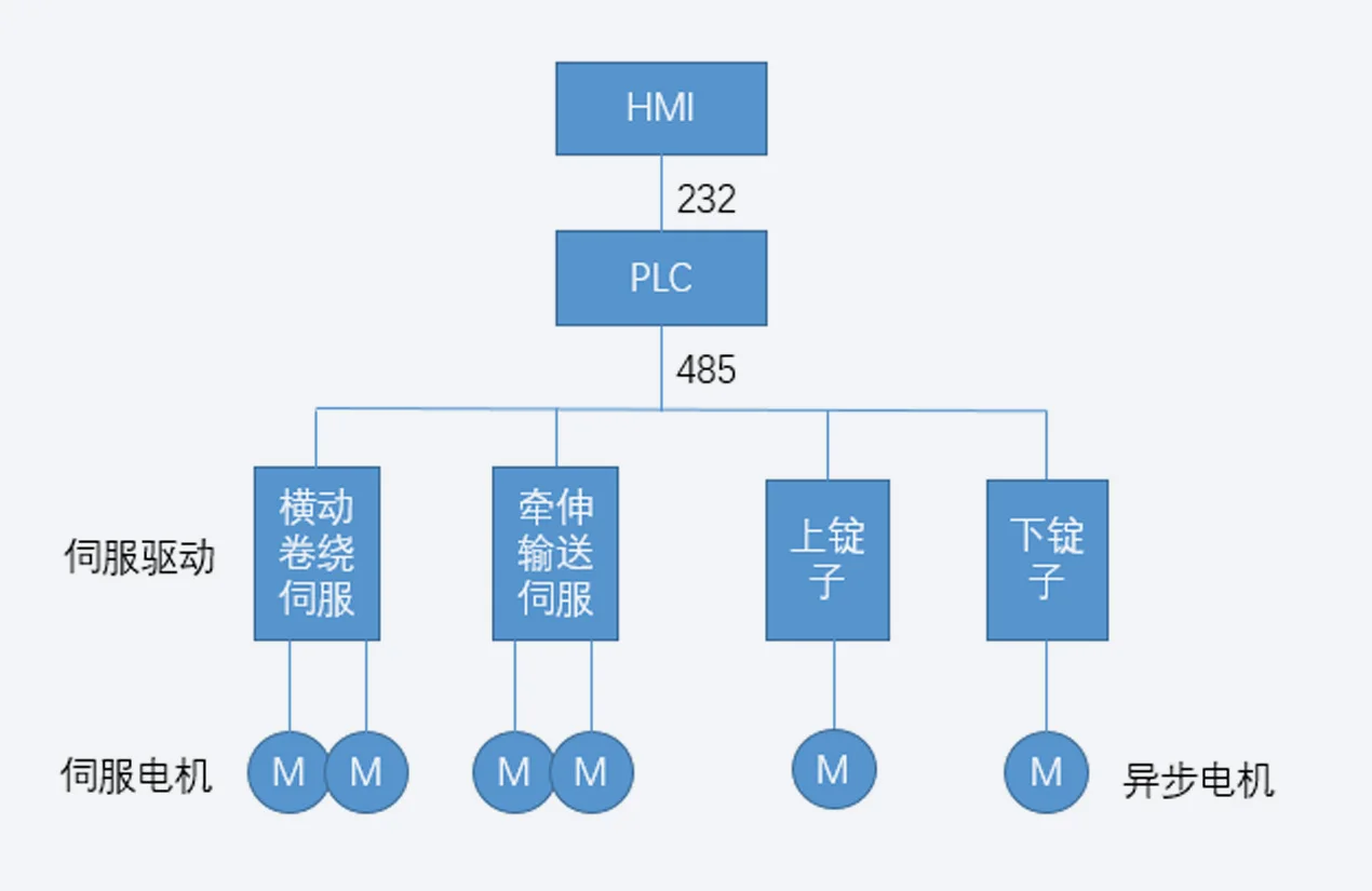 机械包覆纱机方案 系统架构示意