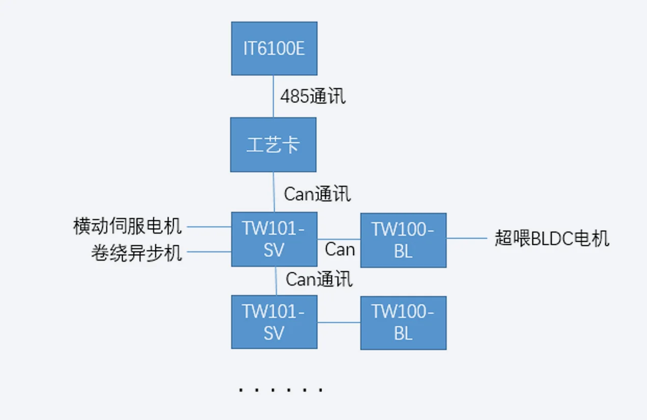 络筒机系统解决方案 系统架构示意