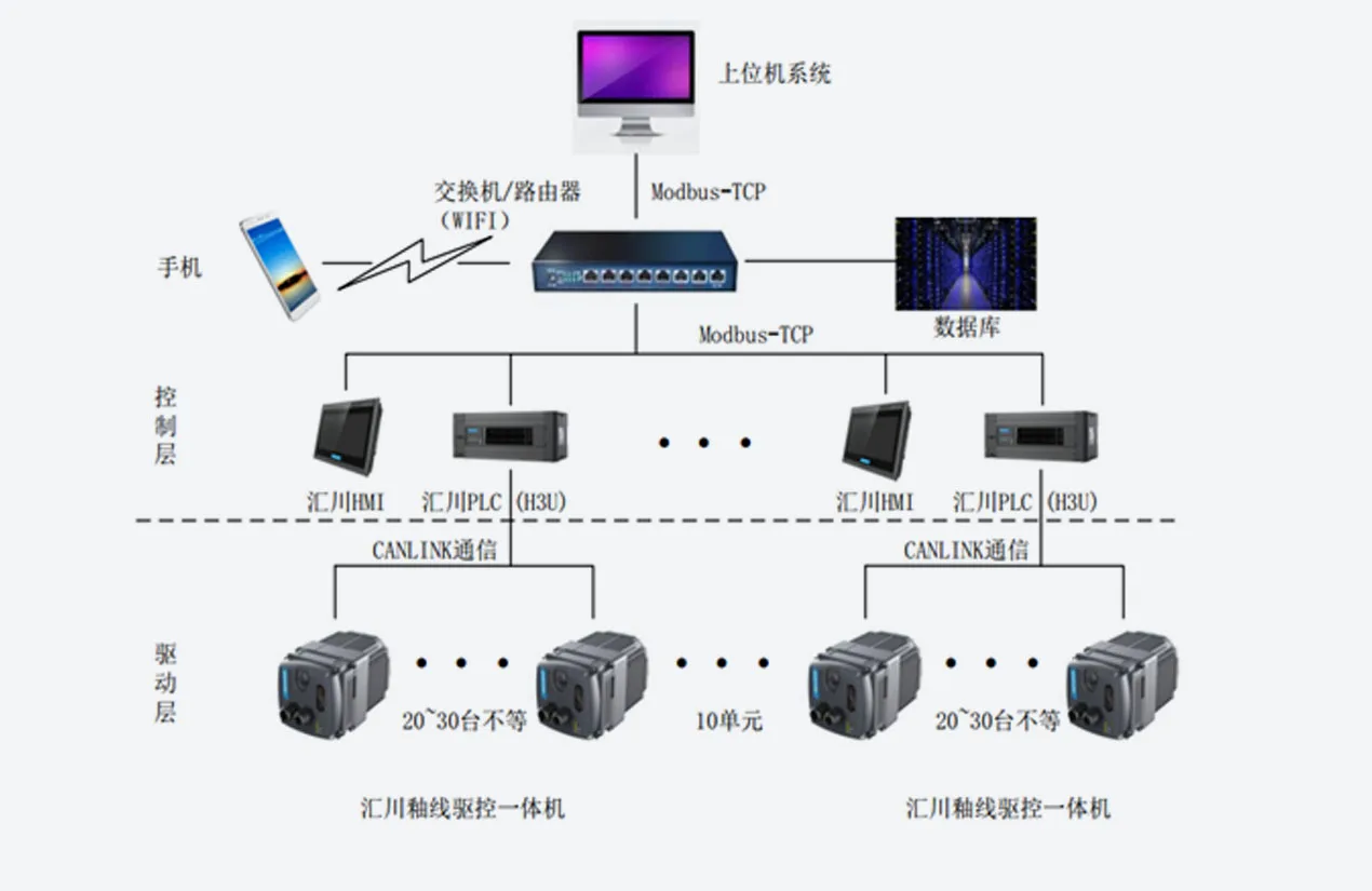 釉线一体机方案 系统架构示意
