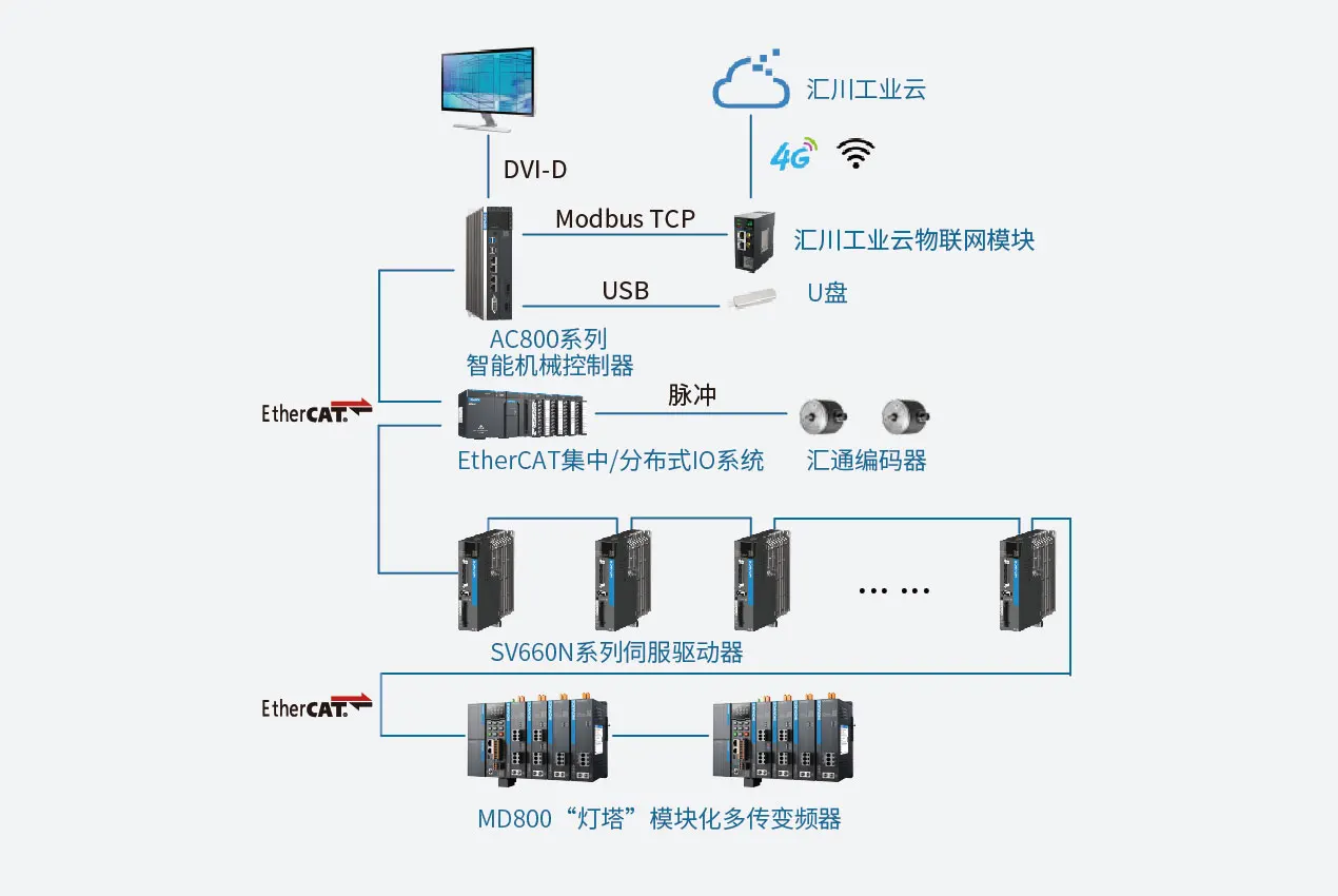 封边机解决方案 系统架构示意